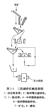 Crushing and screening process